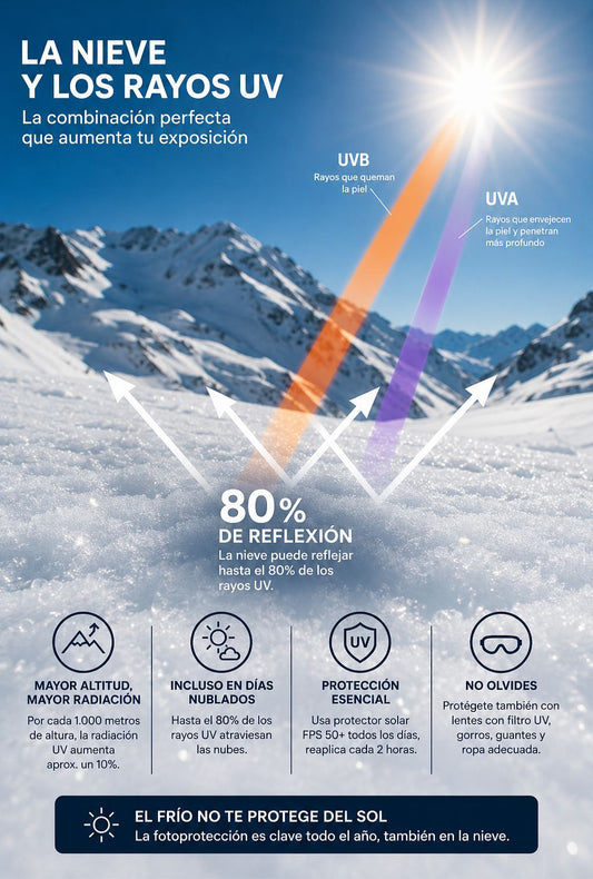 Infografía sobre la radiación UV en la nieve: UVA, UVB y 80% de reflexión