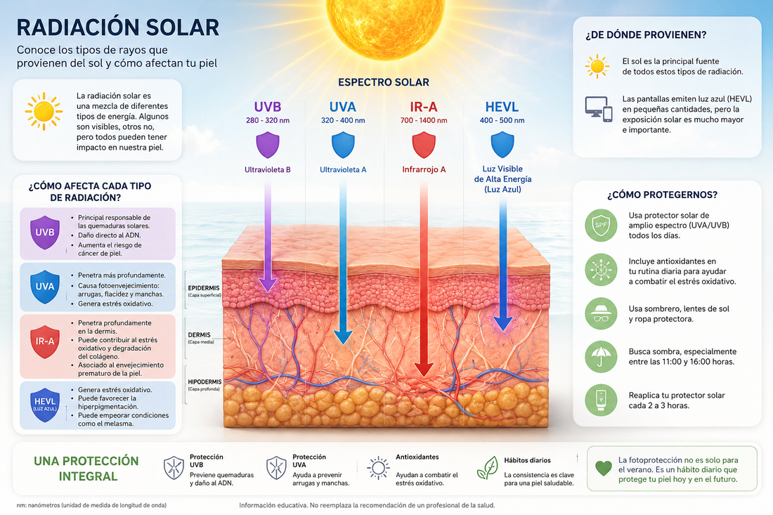 Radiación Solar: ¿Qué son los rayos UVA, UVB, IR-A y la Luz Azul (HEVL)?